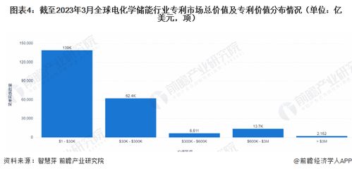 2023年全球電化學(xué)儲(chǔ)能技術(shù)全景 專利申請、競爭格局與價(jià)值洞察